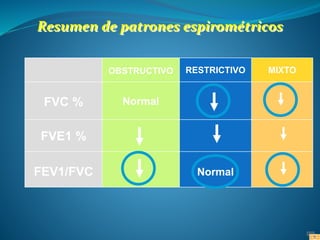 Resumen de patrones espirométricos
OBSTRUCTIVO RESTRICTIVO MIXTO
FVC % Normal
FVE1 %
FEV1/FVC Normal
 