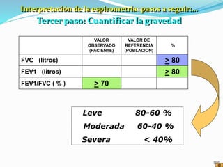 VALOR
OBSERVADO
(PACIENTE)
VALOR DE
REFERENCIA
(POBLACION)
%
FVC (litros) > 80
FEV1 (litros) > 80
FEV1/FVC ( % ) > 70
Leve 80-60 %
Moderada 60-40 %
Severa < 40%
Interpretación de la espirometría: pasos a seguir:...
Tercer paso: Cuantificar la gravedad
 