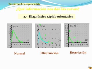 2.- Diagnóstico rápido orientativo
ObstrucciónNormal Restricción
¿Qué información nos dan las curvas?
Las curvas de la espirometría
 