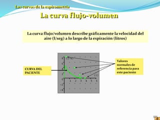 CURVA DEL
PACIENTE
Valores
normales de
referencia para
este paciente
La curva flujo/volumen describe gráficamente la velocidad del
aire (l/seg) a lo largo de la espiración (litros)
La curva flujo-volumen
Las curvas de la espirometría
 
