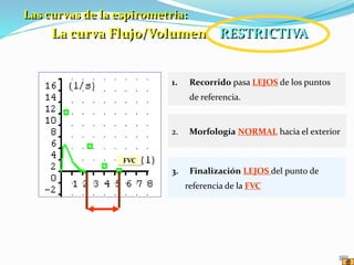 1. Recorrido pasa LEJOS de los puntos
de referencia.
Las curvas de la espirometría:
La curva Flujo/Volumen RESTRICTIVA
2. Morfología NORMAL hacia el exterior
3. Finalización LEJOS del punto de
referencia de la FVC
FVC
 