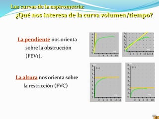 La pendiente nos orienta
sobre la obstrucción
(FEV1).
La altura nos orienta sobre
la restricción (FVC)
FVC
FVC
FVC
FVC
seg
seg
seg
seg
Las curvas de la espirometría:
¿Qué nos interesa de la curva volumen/tiempo?
 