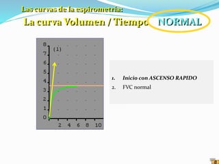 1. Inicio con ASCENSO RAPIDO
2. FVC normal
Las curvas de la espirometría:
La curva Volumen / Tiempo NORMAL
 