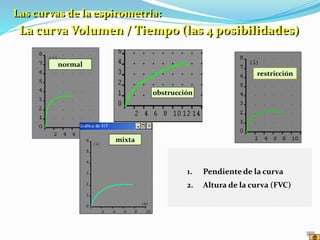 1. Pendiente de la curva
2. Altura de la curva (FVC)
normal
obstrucción
restricción
mixta
Las curvas de la espirometría:
La curva Volumen / Tiempo (las 4 posibilidades)
 