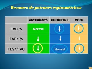 Resumen de patrones espirométricos
OBSTRUCTIVO RESTRICTIVO MIXTO
FVC % Normal
FVE1 %
FEV1/FVC Normal
 