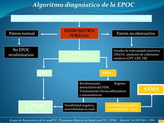 Algoritmo diagnóstico de la EPOC
Grupo de Respiratorio de la semFYC. Programas Básicos de Salud semFYC: EPOC.. Madrid: Ed DOYMA, 1999
Sospecha clínica de EPOC: sintomas compatibles, fumador, > 40 años
ESPIROMETRIA
FORZADA
Patron normal Patrón no obstructivo
PATRON
OBSTRUCTIVO
PBD -
No EPOC
revalorizacion
PBD +
EPOC
Revalorización, Registro
domiciliario del FEM,
Tratatamiento (broncodilatadores
y antiasmáticos)
Variabilidad negativa,
reversibilidad no total
Estudio de enfermedad restrictiva
(DLCO), medición de volúmenes
estáticos (CPT, CRF, VR)
Variabilidad positiva
reversibilidad total
ASMA
 