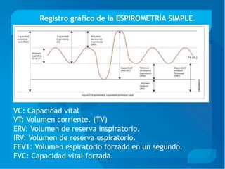 Registro gráfico de la ESPIROMETRÍA SIMPLE.
VC: Capacidad vital
VT: Volumen corriente. (TV)
ERV: Volumen de reserva inspiratorio.
IRV: Volumen de reserva espiratorio.
FEV1: Volumen espiratorio forzado en un segundo.
FVC: Capacidad vital forzada.
 