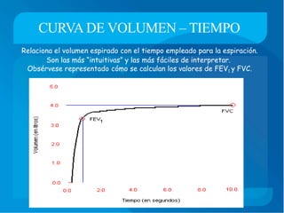 CURVA DE VOLUMEN – TIEMPO
Relaciona el volumen espirado con el tiempo empleado para la espiración.
Son las más “intuitivas” y las más fáciles de interpretar.
Obsérvese representado cómo se calculan los valores de FEV1 y FVC.
 