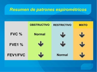 Resumen de patrones espirométricos
FVC %
FVE1 %
FEV1/FVC
OBSTRUCTIVO
Normal
RESTRICTIVO
Normal
MIXTO
 