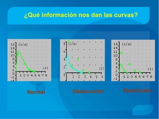 ¿Qué información nos dan las curvas?
RestricciónObstrucciónNormal
 