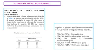 INTERPRETACIÓN DE LA ESPIROMETRÍA
IDENTIFICACIÓN DEL PATRÓN FUNCIONAL
RESPIRATORIO
Patrón obstructivo:
• Relación FEV1/FVC < límite inferior normal (LIN). En
la Tabla 6 se muestra una aproximación práctica al LIN
de acuerdo a la edad y al género. El valor exacto se
obtiene de las ecuaciones de referencia. La mayoría de
ellas incluyen la ecuación del LIN del cociente
FEV1/FVC. El cociente disminuye normalmente con el
envejecimiento. Se gradúa la gravedad de la obstrucción utilizando
el FEV1 expresado como por ciento del predicho.
• FEV1 %p:>70% = Obstrucción leve
• FEV1 %p: 60-69% = Obstrucción moderada
• FEV1 %p: 50-59% = Obstrucción
moderadamente grave
• FEV1 %p: 35-49% = Obstrucción grave
• FEV1 %p: < 35% = Obstrucción muy grave
 