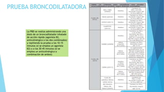 PRUEBA BRONCODILATADORA
La PBD se realiza administrando una
dosis de un broncodilatador inhalado
de acción rápida (agonista β2,
anticolinérgico o los dos combinados)
y repitiendo la prueba a los 10–15
minutos (si se emplea un agonista
β2) o a los 30–45 minutos (si se
emplea un anticolinérgico o
combinación de ambos)
 