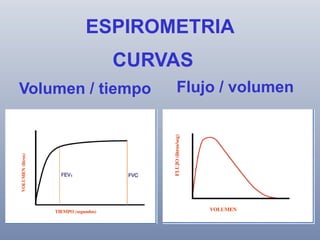 ESPIROMETRIA
CURVAS
Volumen / tiempo

Flujo / volumen

 