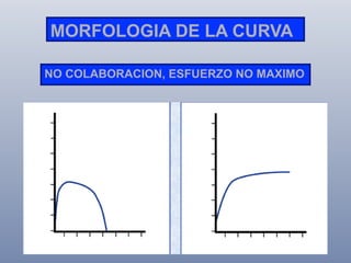 MORFOLOGIA DE LA CURVA
NO COLABORACION, ESFUERZO NO MAXIMO

 