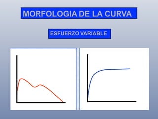 MORFOLOGIA DE LA CURVA
ESFUERZO VARIABLE

 