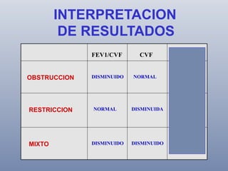 INTERPRETACION
DE RESULTADOS
FEV1/CVF
OBSTRUCCION

RESTRICCION

MIXTO

CVF

FEV1

DISMINUIDO

NORMAL

DISMINUIDO

NORMAL

DISMINUIDO

DISMINUIDA

NORMAL

DISMINUIDO

DISMINUIDO

 
