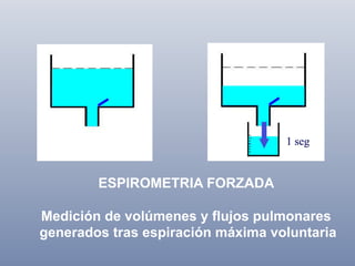 ESPIROMETRIA FORZADA
Medición de volúmenes y flujos pulmonares
generados tras espiración máxima voluntaria

 