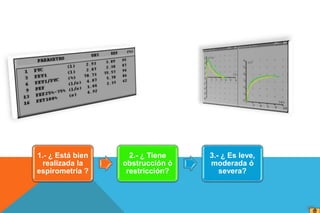 1.- ¿ Está bien
realizada la
espirometría ?
2.- ¿ Tiene
obstrucción ó
restricción?
3.- ¿ Es leve,
moderada ó
severa?
 