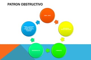 PATRON OBSTRUCTIVO
ASMA , EPOC
PROCESOS
GRANULOMATOSOS
LARINGITIS,BRONQUIOLITIS
TUMOR, C.EXTRAÑO,
ESTENOSIS DE
LARINGE, TRAQUEA,
BRONQUIOS
FUENTES
 