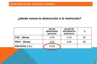 VALOR
OBSERVADO
(paciente)
VALOR DE
REFERENCIA
(población)
%
FVC (litros) 2,78 3,19 87
FEV1 (litros) 2,05 2,50 82
FEV1/FVC ( % ) 73,55
¿dónde vemos la obstrucción ó la restricción?
¿Tiene obstrucción, restricción ó ambos?
 