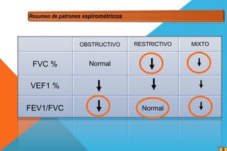 OBSTRUCTIVO RESTRICTIVO MIXTO
FVC % Normal
VEF1 %
FEV1/FVC Normal
 