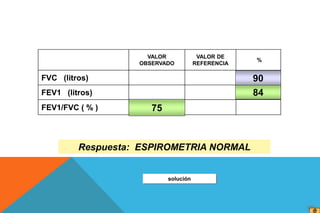 VALOR
OBSERVADO
VALOR DE
REFERENCIA
%
FVC (litros)
FEV1 (litros)
FEV1/FVC ( % ) 75
84
90
Respuesta: ESPIROMETRIA NORMAL
solución
 