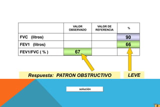 VALOR
OBSERVADO
VALOR DE
REFERENCIA
%
FVC (litros)
FEV1 (litros)
FEV1/FVC ( % ) 67
66
90
Respuesta: PATRON OBSTRUCTIVO
solución
LEVE
 