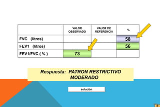 VALOR
OBSERVADO
VALOR DE
REFERENCIA
%
FVC (litros)
FEV1 (litros)
FEV1/FVC ( % ) 73
56
58
Respuesta: PATRON RESTRICTIVO
MODERADO
solución
 