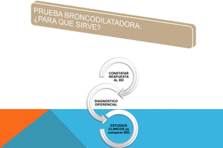 CONSTATAR
RESPUESTA
AL BD
DIAGNOSTICO
DIFERENCIAL
ESTUDIOS
CLINICOS (ej
comparar BD)
 