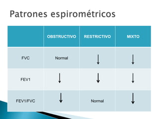 OBSTRUCTIVO RESTRICTIVO MIXTO
FVC Normal
FEV1
FEV1/FVC Normal
 