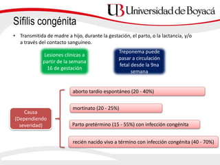 Sífilis congénita
• Transmitida de madre a hijo, durante la gestación, el parto, o la lactancia, y/o
a través del contacto sanguíneo.
aborto tardío espontáneo (20 - 40%)
mortinato (20 - 25%)
Parto pretérmino (15 - 55%) con infección congénita
Causa
(Dependiendo
severidad)
recién nacido vivo a término con infección congénita (40 - 70%)
Lesiones clínicas a
partir de la semana
16 de gestación
Treponema puede
pasar a circulación
fetal desde la 9na
semana
 