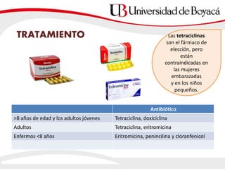 TRATAMIENTO
Antibiótico
>8 años de edad y los adultos jóvenes Tetraciclina, doxiciclina
Adultos Tetraciclina, eritromicina
Enfermos <8 años Eritromicina, penincilina y cloranfenicol
Las tetraciclinas
son el fármaco de
elección, pero
están
contraindicadas en
las mujeres
embarazadas
y en los niños
pequeños.
 