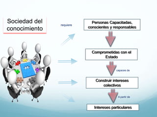 Sociedad del
conocimiento
requiere
capaces de
A partir de
 