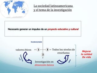 Necesario generar un impulso de un proyecto educativo y cultural
valores éticos
Investigación en
dimensión básica
1
2
3
fundamentado
Todos los niveles de
enseñanza
La sociedad latinoamericana
y el tema de la investigación
Mejorar
la calidad
De vida
 