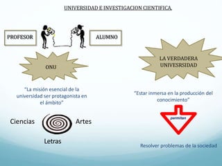 ALUMNOPROFESOR
ONU
LA VERDADERA
UNIVESRSIDAD
“La misión esencial de la
universidad ser protagonista en
el ámbito”
“Estar inmersa en la producción del
conocimiento”
Ciencias Artes
Letras
UNIVERSIDAD E INVESTIGACION CIENTIFICA.
Resolver problemas de la sociedad
permitan
 