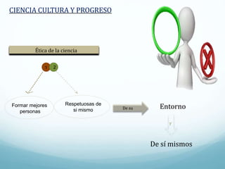 Ética de la ciencia
De su Entorno
De sí mismos
Y
CIENCIA CULTURA Y PROGRESO
Formar mejores
personas
1 2
Respetuosas de
si mismo
 