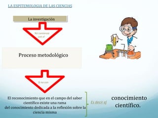 No comienza
con el
Proceso metodológico
LA ESPITEMOLOGIA DE LAS CIENCIAS
La investigación
conocimiento
científico.
Es decir el
Si no con
El reconocimiento que en el campo del saber
científico existe una rama
del conocimiento dedicada a la reflexión sobre la
ciencia misma
 