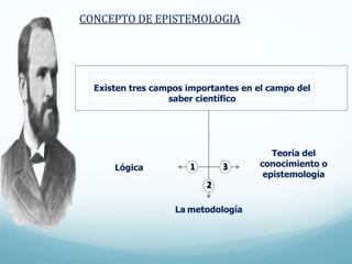 Existen tres campos importantes en el campo del
saber científico
Lógica
La metodología
Teoría del
conocimiento o
epistemología
1
2
3
CONCEPTO DE EPISTEMOLOGIA
 