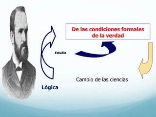 Cambio de las ciencias
Estudio
De las condiciones formales
de la verdad
Lógica
 