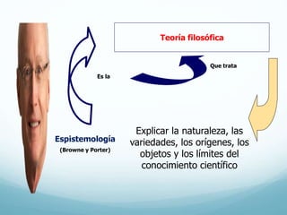 Es la
Teoría filosófica
Espistemología
Que trata
Explicar la naturaleza, las
variedades, los orígenes, los
objetos y los límites del
conocimiento científico
(Browne y Porter)
 