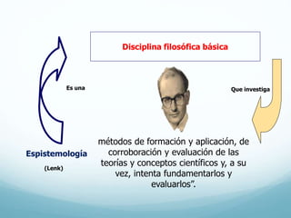 Es una
Disciplina filosófica básica
Espistemología
Que investiga
métodos de formación y aplicación, de
corroboración y evaluación de las
teorías y conceptos científicos y, a su
vez, intenta fundamentarlos y
evaluarlos”.
(Lenk)
 