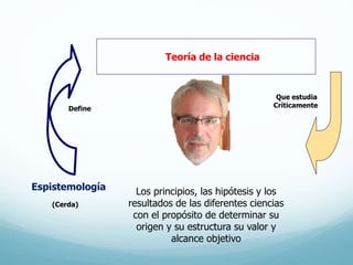 Define
Teoría de la ciencia
Espistemología
Que estudia
Críticamente
Los principios, las hipótesis y los
resultados de las diferentes ciencias
con el propósito de determinar su
origen y su estructura su valor y
alcance objetivo
(Cerda)
 