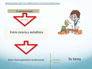 Distinguir
Entre ciencia y metafísica
RPOBLEMAS QUE LE COMPETEN A LA EPISTEMOLOGIA
La epistemología
Su tareaEs decir
esta es
o
Entre ciencia genuina y seudociencia
 