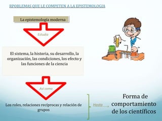 Estudia
El sistema, la historia, su desarrollo, la
organización, las condiciones, los efecto y
las funciones de la ciencia
RPOBLEMAS QUE LE COMPETEN A LA EPISTEMOLOGIA
La epistemología moderna
Forma de
comportamiento
de los científicos
Hasta
Así como
Los roles, relaciones recíprocas y relación de
grupos
 