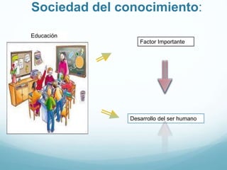 Sociedad del conocimiento:
Factor Importante
Desarrollo del ser humano
Educación
 
