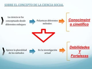 La ciencia se ha
conceptuado desde
diferentes enfoques
Polantean diferentes
métodos
Conocimeint
o cinetífico
Aprece la pluralidad
de los métodos
En la investigación
actual
Debilidades
Y
Fortalezas
SOBRE EL CONCEPTO DE LA CIENCIA SOCIAL
 