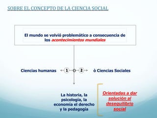 SOBRE EL CONCEPTO DE LA CIENCIA SOCIAL
El mundo se volvió problemático a consecuencia de
los acontecimientos mundiales
Ciencias humanas
La historia, la
psicología, la
economía el derecho
y la pedagogía
ò Ciencias Sociales1 2O
Orientadas a dar
solución al
desequilibrio
social
 