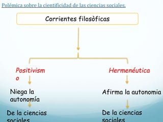 Corrientes filosòficas
Positivism
o
Hermenéutica
Niega la
autonomía
De la ciencias
Polémica sobre la cientificidad de las ciencias sociales.
Afirma la autonomia
De la ciencias
 