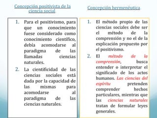 Concepción positivista de la
ciencia social.
1. Para el positivismo, para
que un conocimiento
fuese considerado como
conocimiento científico,
debía acomodarse al
paradigma de las
llamadas ciencias
naturales.
2. La cientificidad de las
ciencias sociales está
dada por la capacidad de
las mismas para
acomodarse al
paradigma de las
ciencias naturales.
Concepción hermenéutica.
1. El método propio de las
ciencias sociales debe ser
el método de la
comprensión y no el de la
explicación propuesto por
el positivismo.
2. El método de la
comprensión, busca
entender o interpretar el
significado de los actos
humanos. Las ciencias del
espíritu pretenden
comprender hechos
particulares, mientras que
las ciencias naturales
tratan de formular leyes
generales.
 