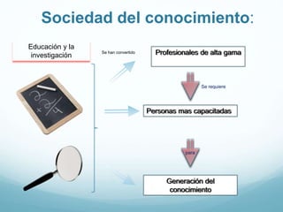 Sociedad del conocimiento:
Educación y la
investigación
Se requiere
para
Se han convertido
 